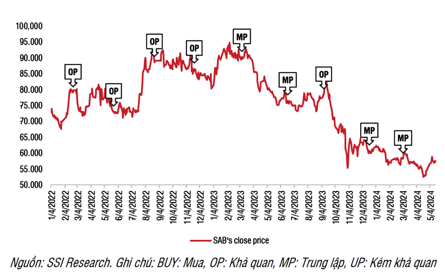  Lịch sử khuyến nghị của SSI đối với cổ phiếu SAB.