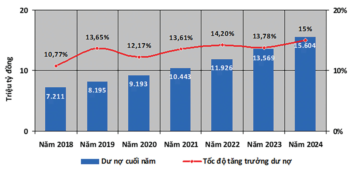  Tăng trưởng tín dụng giai đoạn 2018- 2024.