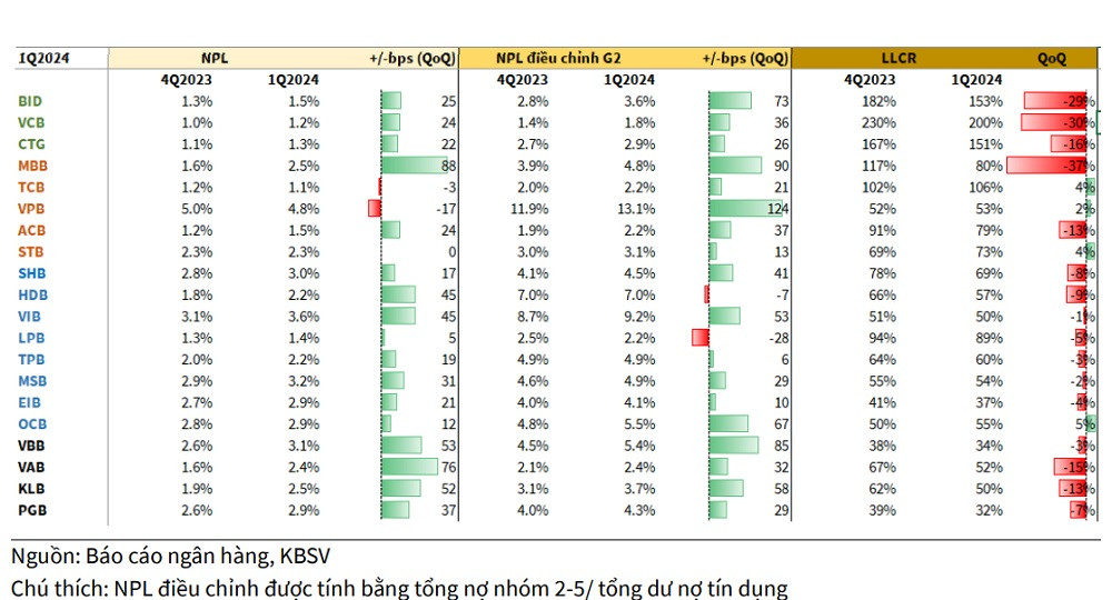 Chất lượngp/thận trọng với chất lượng tài sản của toàn ngành khi kinh tế vẫn cần thêm thời gian hồi phục, cũng như các chính sách cần thêm thời gian để phát huy hết vai trò. Dù vậy, tính hình nợ xấu sẽ được cải thiện hơn so với năm 2023