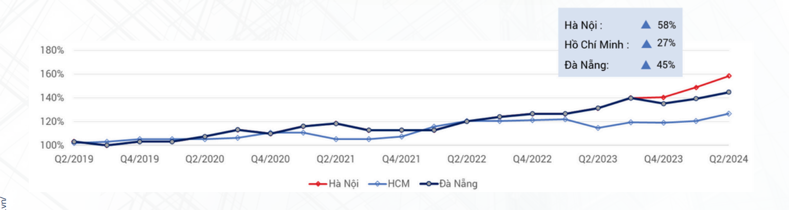 Chỉ số giá căn hộ chung cư thị trường TP Hà Nội, TP HCM và Đà Nẵng