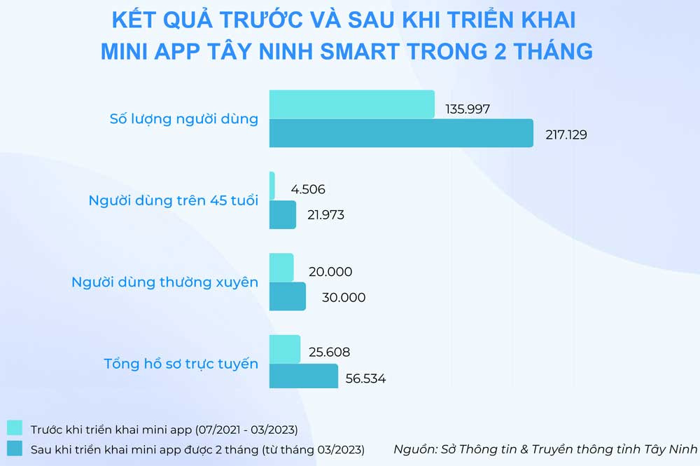 So sánh số liệu hiệu quả trước và sau khi triển khai mini app Tây Ninh Smart trên Zalo trong 2 tháng.