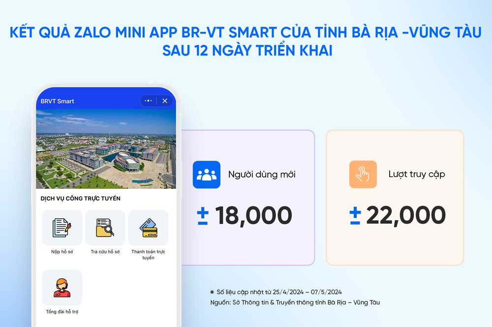 Lượng người dùng và lượt truy cập ấn tượng của mini app BR-VT Smart trên Zalo chỉ sau 12 ngày ra mắt.