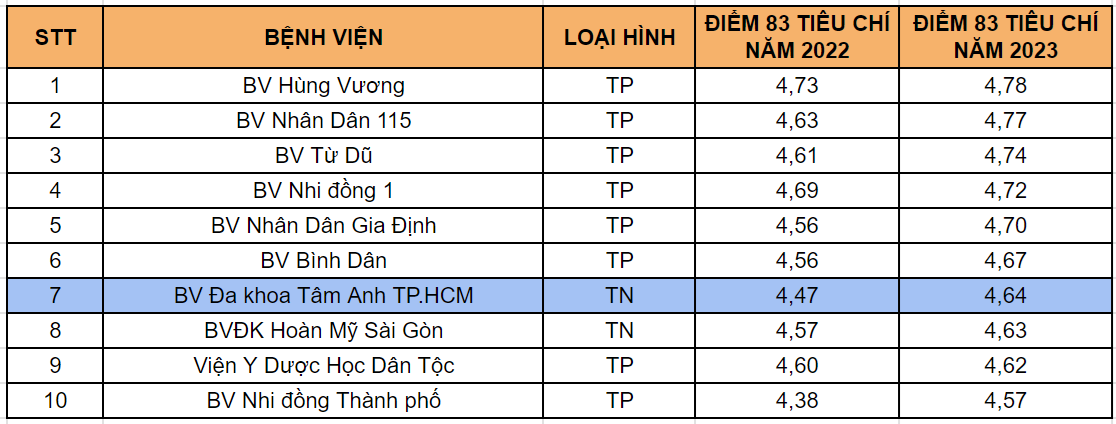 Kết quả đánh giá chất lượng bệnh viện năm 2023 do Sở Y tế TP.HCMp/công bố trên trang thông tin điện tử ngày 15/07/2024. 