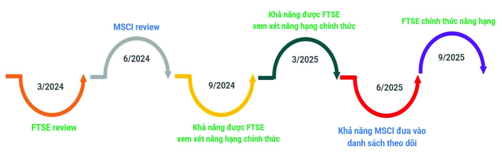  BSC dự kiến tiến trình đánh giá của MSCI, FTSE đối với thị trường chứng khoán Việt Nam 2024 - 2025. Biểu đồ: BSC