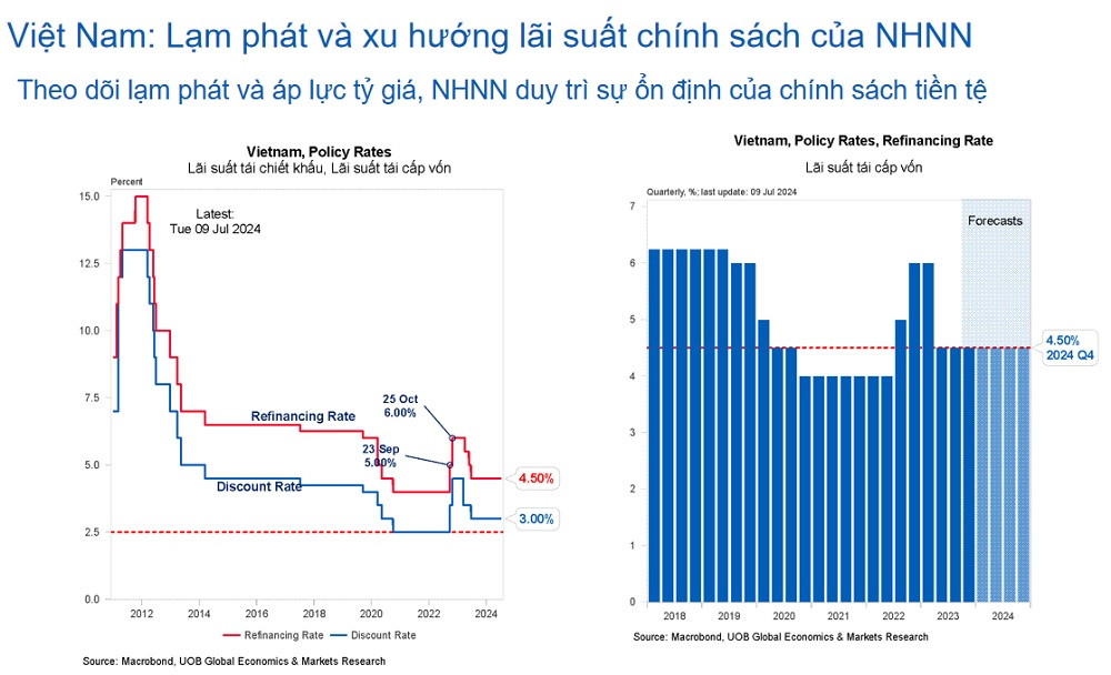 (Nguồn: UOB)