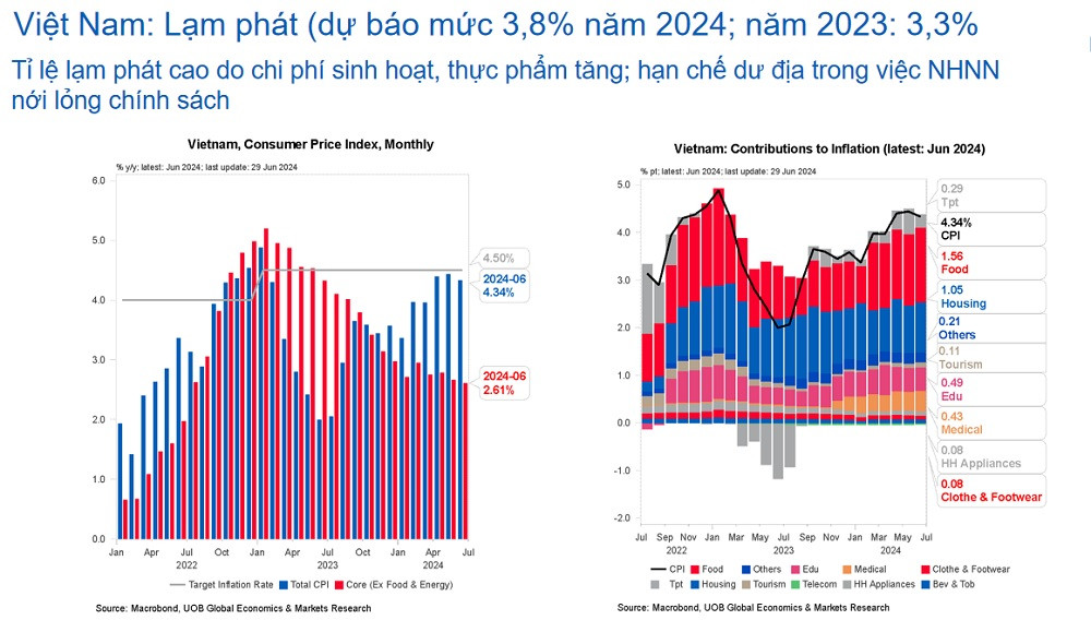 (Nguồn: UOB)