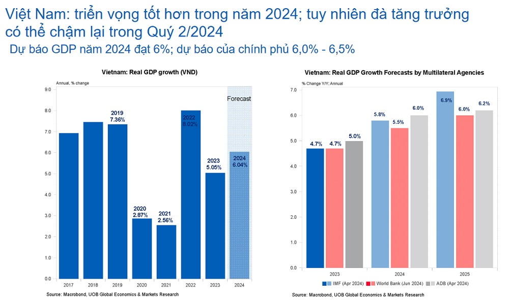 (Nguồn: UOB)