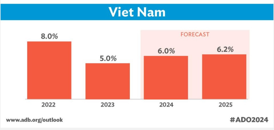 Việt Nam được dự báo dẫn đầu khu vực