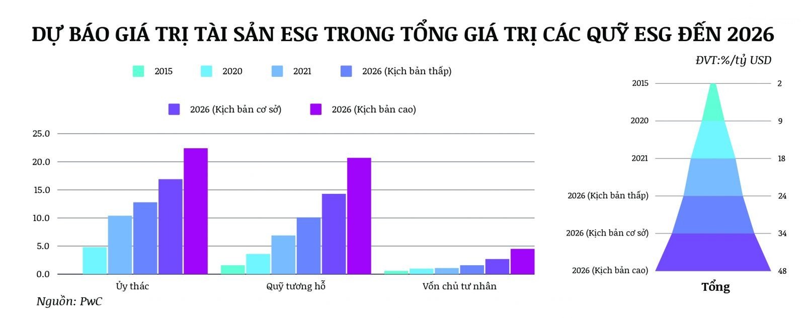 (Biểu đồ: Dữ liệu thống kê theo báo cáo của PwC Việt Nam)