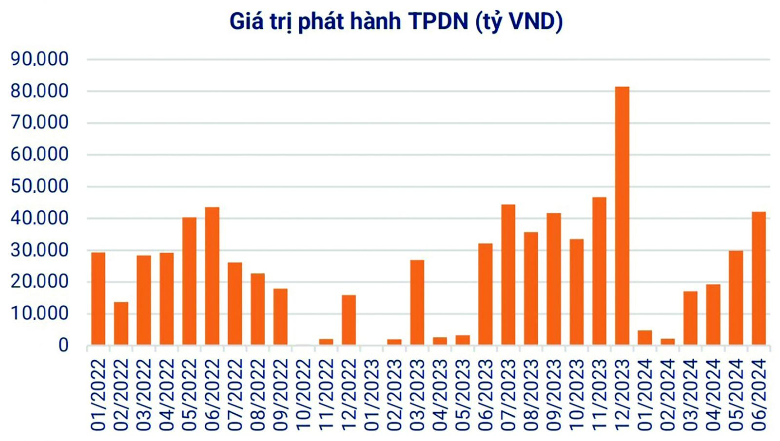 p/Lũy kế từ đầu năm đến ngày 21/6/2024 có 41 doanh nghiệp đã phát hành TPDN riêng lẻ với khối lượng 110,2 nghìn tỷ đồng. Nguồn: VBMA