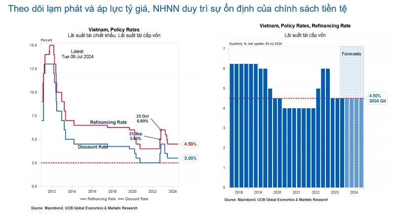 Chuyên gia UOB cho rằng lạm phát và áp lực tỷ giá là yếu tố cần theo dõi và có thể tác động lên chính sách tiền tệ, lãi suất của thị trường