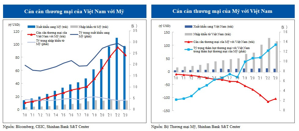 Chuyên gia lưu ý nửa cuối 2024, Thắt chặt chính sách bảo hộ thương mại với các biện pháp như thuế quan và khả năng bị đưa vào danh sách thao túng tiền tệ