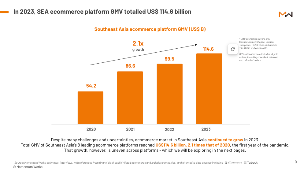 Báo cáo thương mại điện tử Đông Nam Á năm 2024 của Momentum Works gần đây.