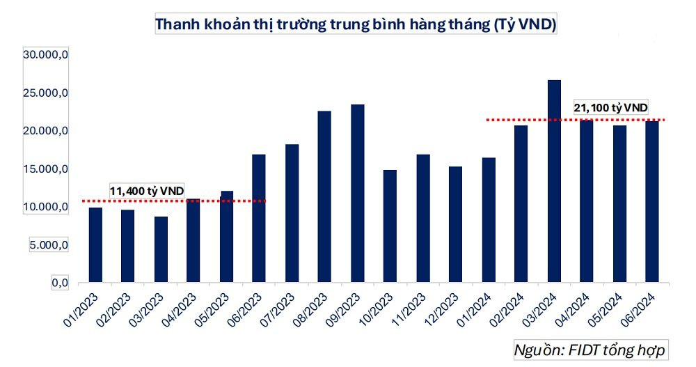 Chứng khoán: Lợi nhuận tăng trưởng mạnh, định giá ngắn hạn kém hấp dẫn