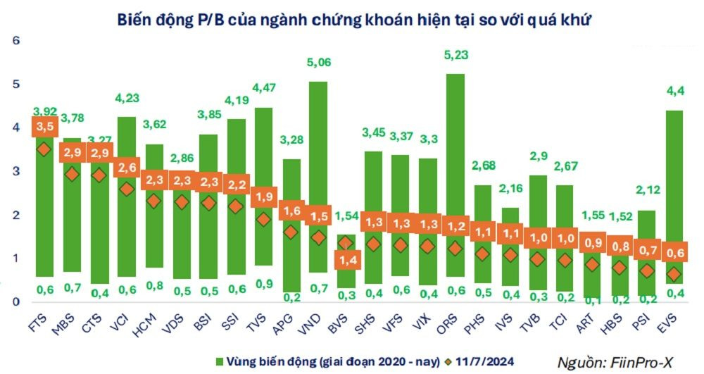 Chứng khoán: Lợi nhuận tăng trưởng mạnh, định giá ngắn hạn kém hấp dẫn