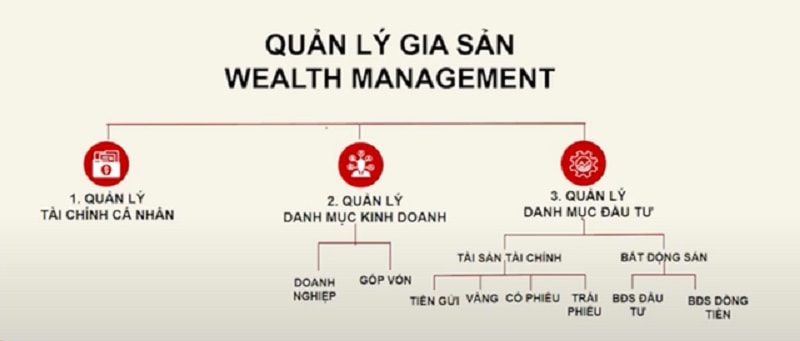 Quản lí gia sản