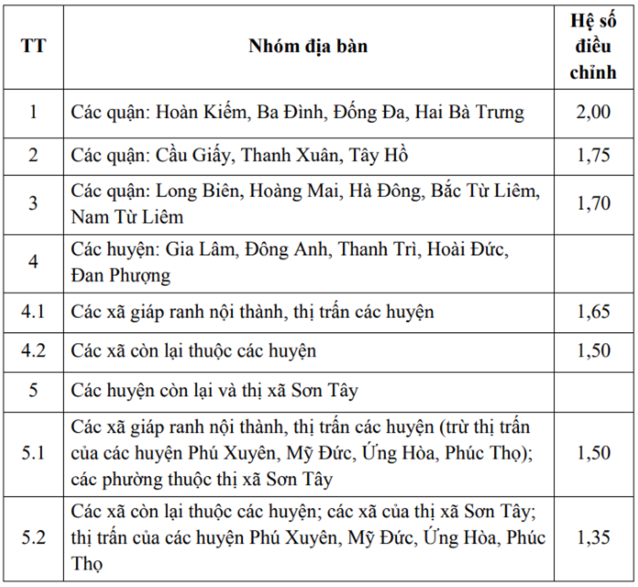 Hệ số điều chỉnh giá đất làm cơ sở thu tiền sử dụng đất.