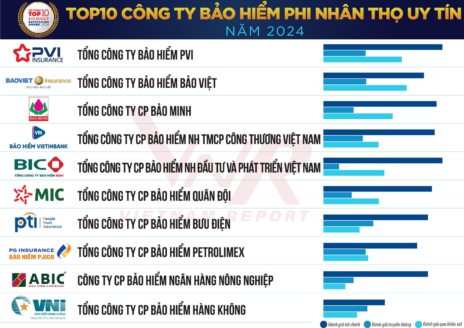 VBI đạt vị trí thứ 4 bảng xếp hạng Top 10 Công ty Bảo hiểm phi nhân thọ uy tín Việt Nam 2024. Nguồn: Vietnam Report