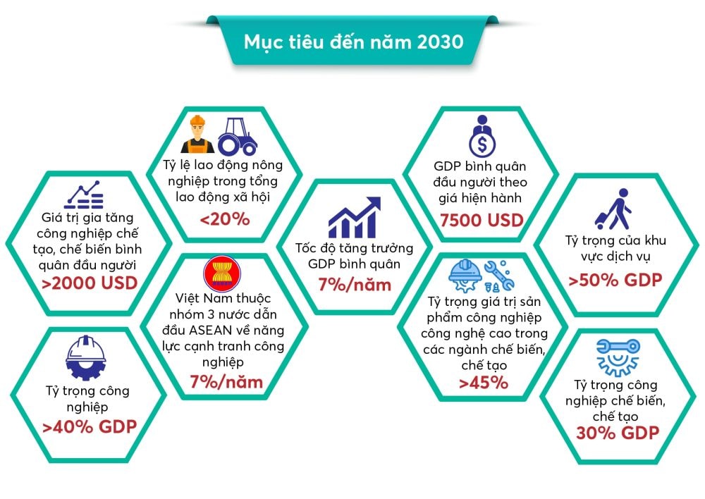 Infographics: Chương trình hành động của Chính phủ đẩy mạnh công nghiệp hóa, hiện đại hóa đất nước