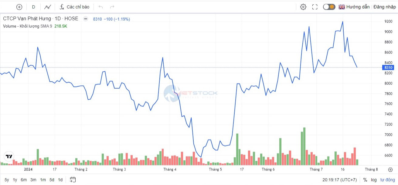 Trên thị trường, chốt phiên giao dịch ngày 24/7, cổ phiếu VPH đạt 8.