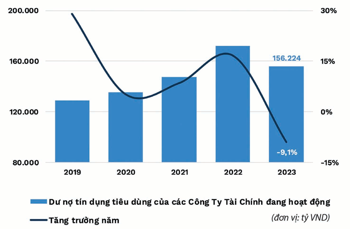  Quy mô thị trường tín dụng tiêu dùng của các công ty tài chính và mức tăng trưởng theo năm.