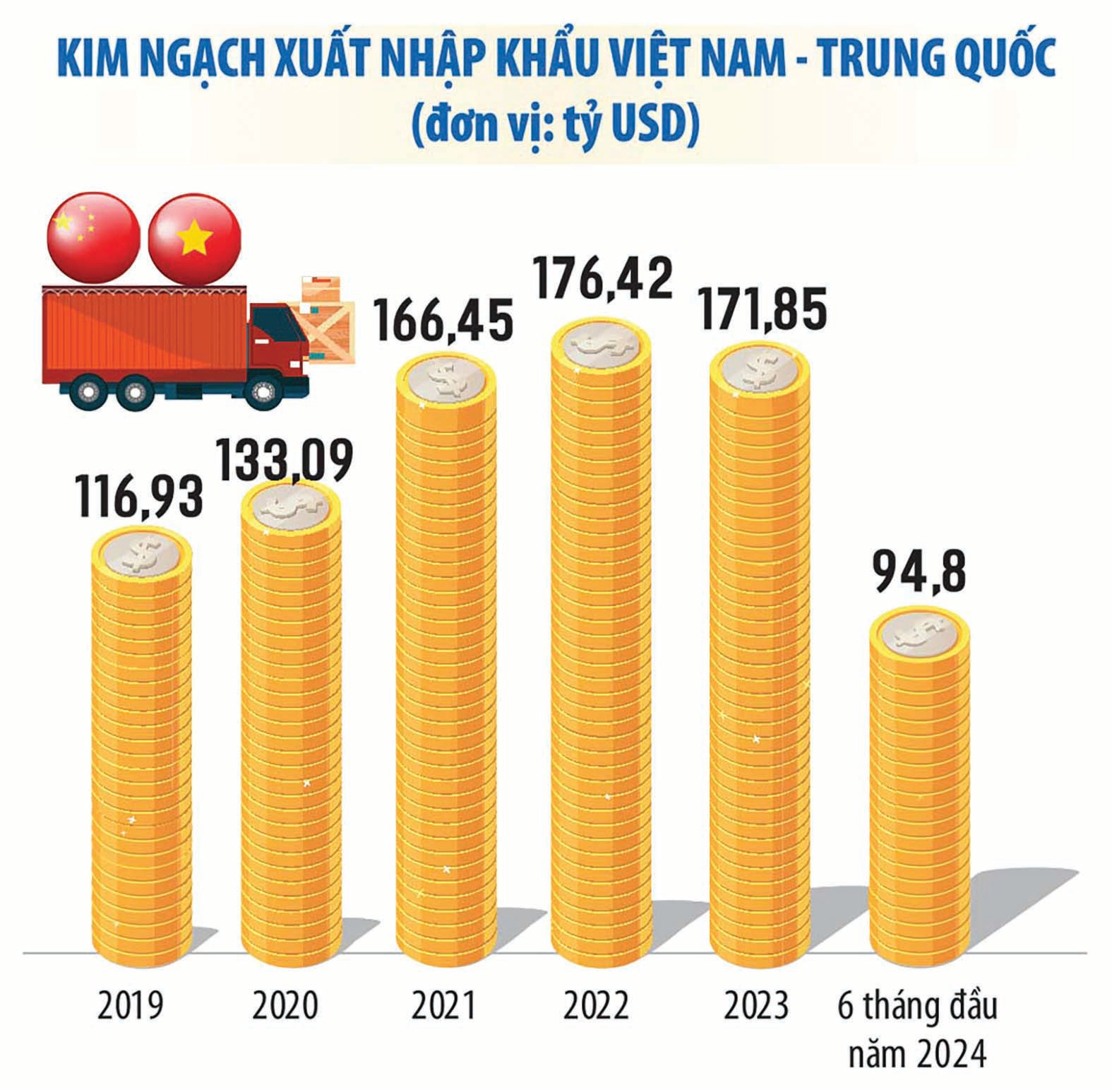 p/Dự báo kim ngạch xuất nhập khẩu Việt Nam - Trung Quốc trong năm 2024 sẽ tiến sát mốc 200 tỷ USD. (Nguồn: Bộ Công Thương; Đơn vị tính: tỷ USD)