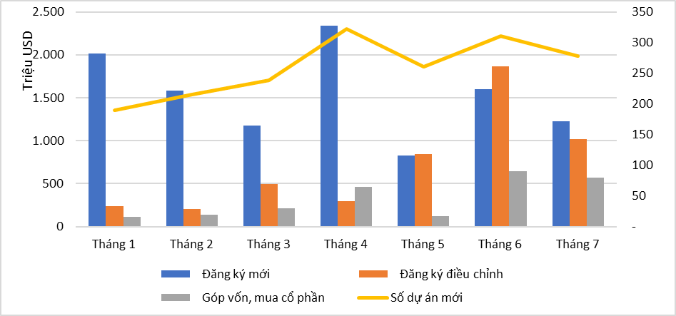 Báo cáo tình hình thu hút đầu tư nước ngoài 7 tháng năm 2024 của Bộ Kế hoạch và Đầu tư.