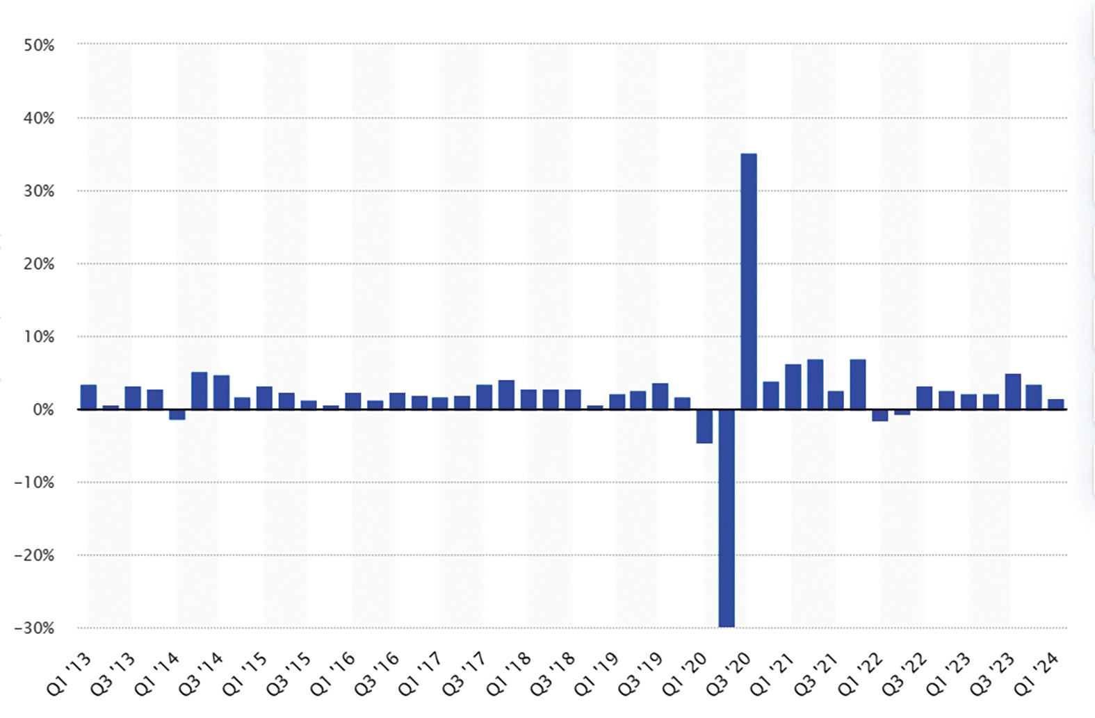  Tăng trưởng GDP quý I/2024 của Mỹ đã chậm lại so với các quý trước. Nguồn: Statista