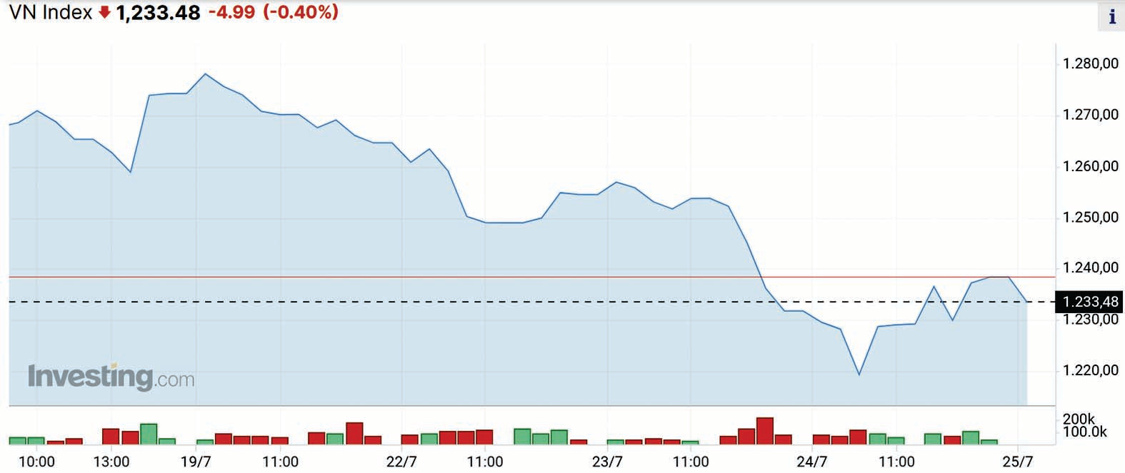 p/VN-Index đang giao dịch ở trên mức 1.200 điểm.