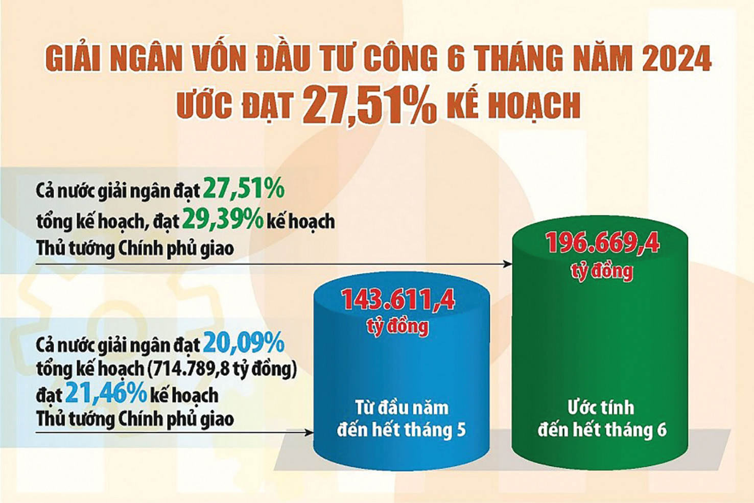  Giải ngân vốn đầu tư công 6 tháng năm 2024. Nguồn: Bộ Tài Chính