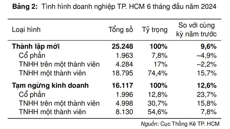 Doanh nghiệp đầu tư khiêm tốn - Mối liên quan với lãi suất, nợ xấu