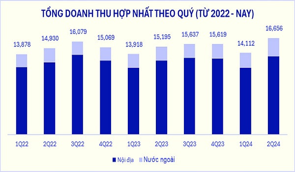 Tổng doanh thu hợp nhất Quý II/2024 của Vinamilk “lập đỉnh mới”, tăng ấn tượng 9,5% so với cùng kỳp/(ĐVT: tỷ đồng)