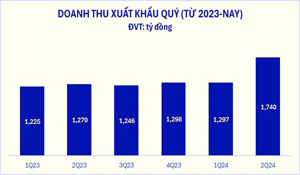 Doanh thu đến từ mảng xuất khẩu của Vinamilk ghi nhận tăng trưởng “bứt tốc” trong Quý 2/2024.