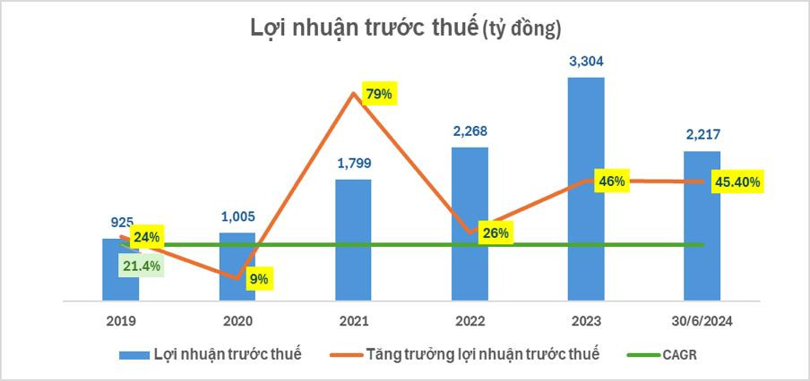 (Lợi nhuận 6 tháng đầu năm của NAB tăng hơn 45,4% so với cùng kỳ năm 2023 - nguồn BCTC Nam A Bank)