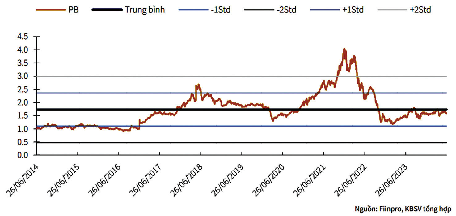  P/B của 15 doanh nghiệp bất động sản theo đánh giá của KBSV.