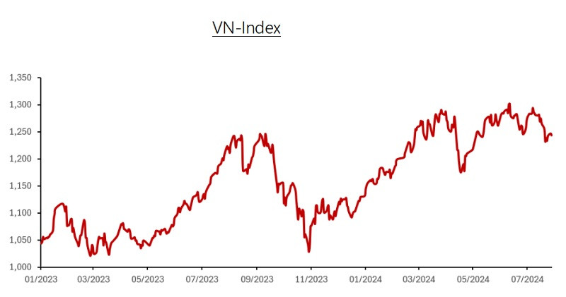 Điều chỉnh từ tháng 4, VN-Index vẫn ghi nhận mức tăng trưởng 10% kể từ đầu năm tại cuối tháng 6/2024