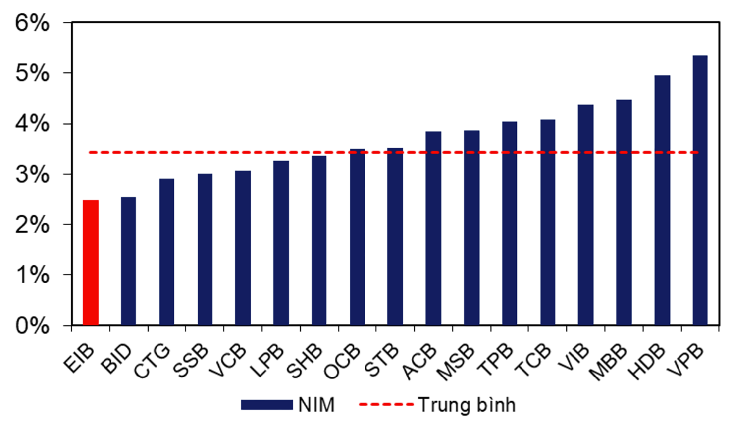 p/EIB đang có NIM thấp nhất trong số các NHTM trong ngành ngân hàng Việt Nam.