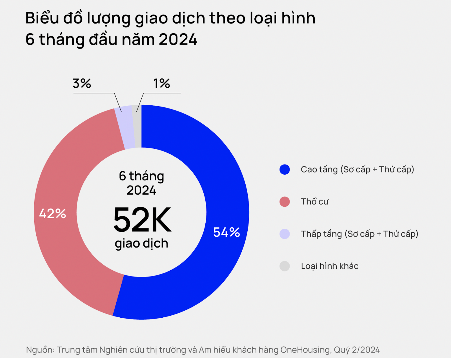 Lượng giao dịch chung cư chiếm 54% toàn thị trường trong nửa đầu năm 2024. 