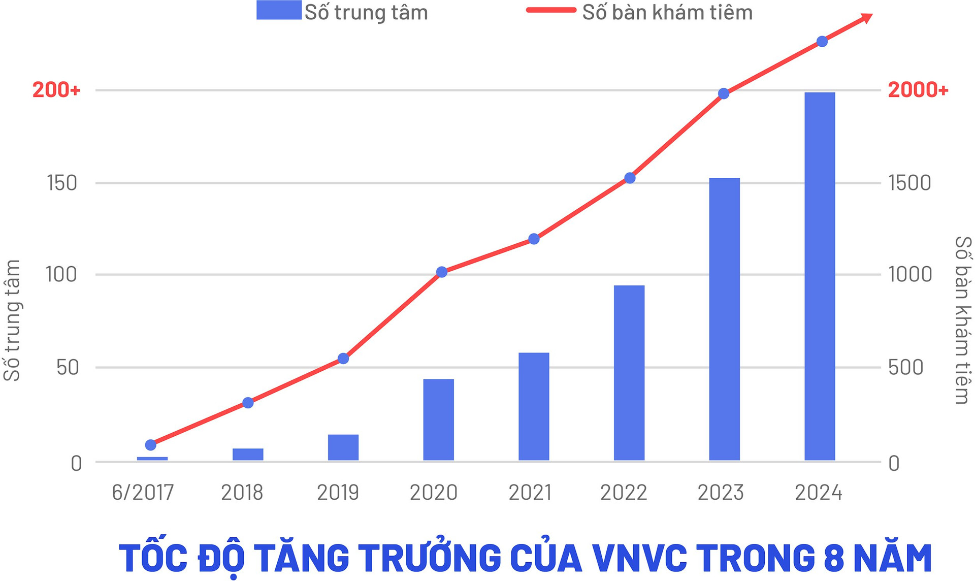 01 - Tốc độ tăng tưởng số trung tâm VNVC