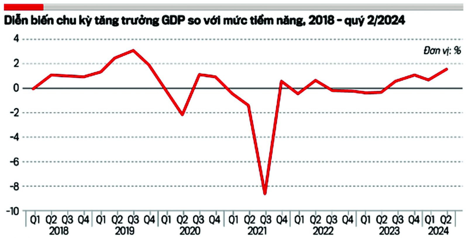  Diễn biến chu kỳ tăng trưởng GDP so với mức tiềm năng. Nguồn: CIEM