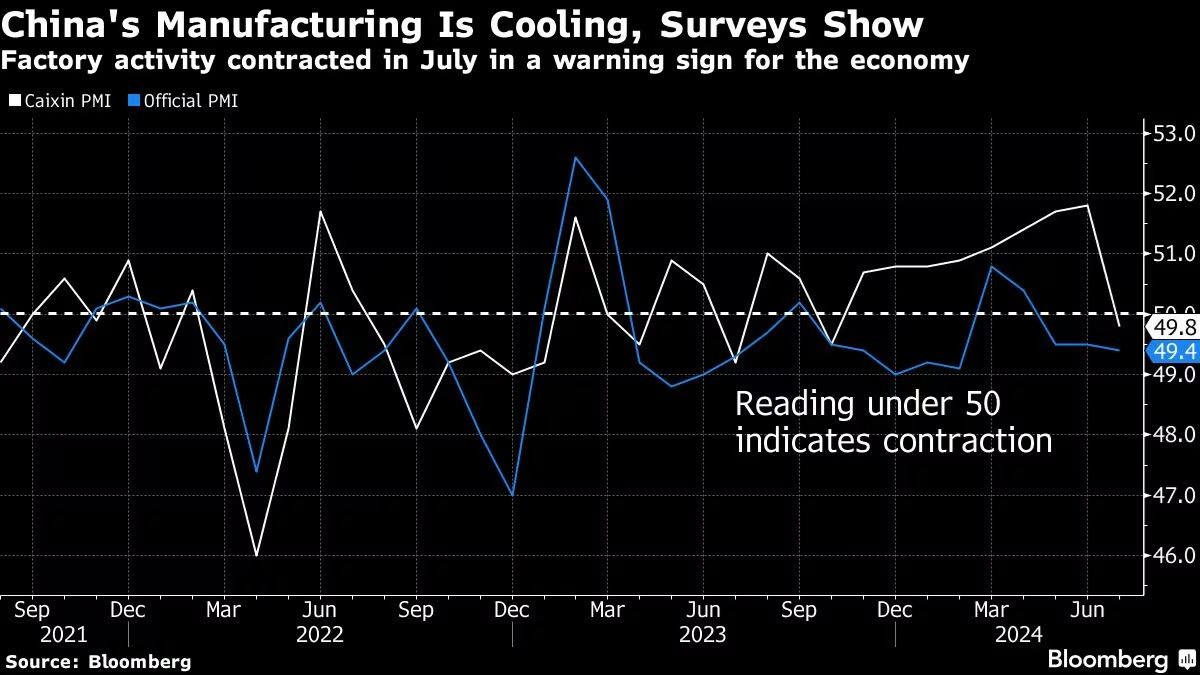 PMI của nền kinh tế số 1 châu lục Trung Quốc lại rơi vào vùng thu hẹp trong tháng 7