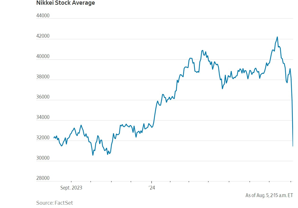 Nikkei index