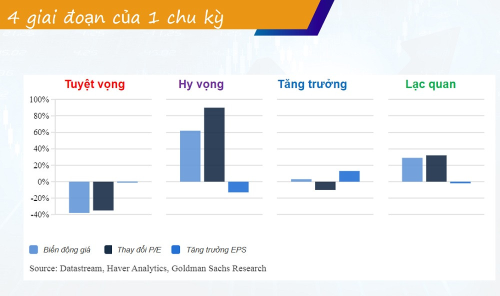 4 giai đoạn của chu kỳ chứng khoán. Nguồn FiinTrade dẫn từ Goldman Sachs Research