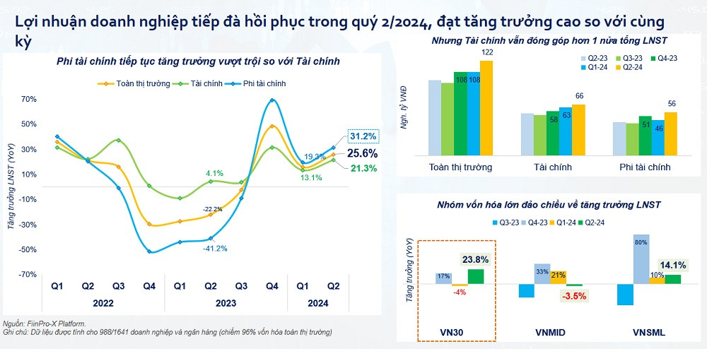 Tăng trưởng lợi nhuận của doanh nghiệp niêm yết quý II. 2024 cao nhất trong 5 quý