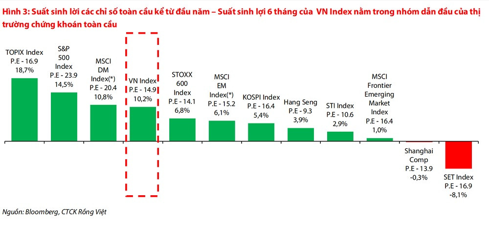 Chứng khoán Việt Nam lọt top 5 đạt suất sinh lời cao trên toàn cầu 6 tháng đầu 2024