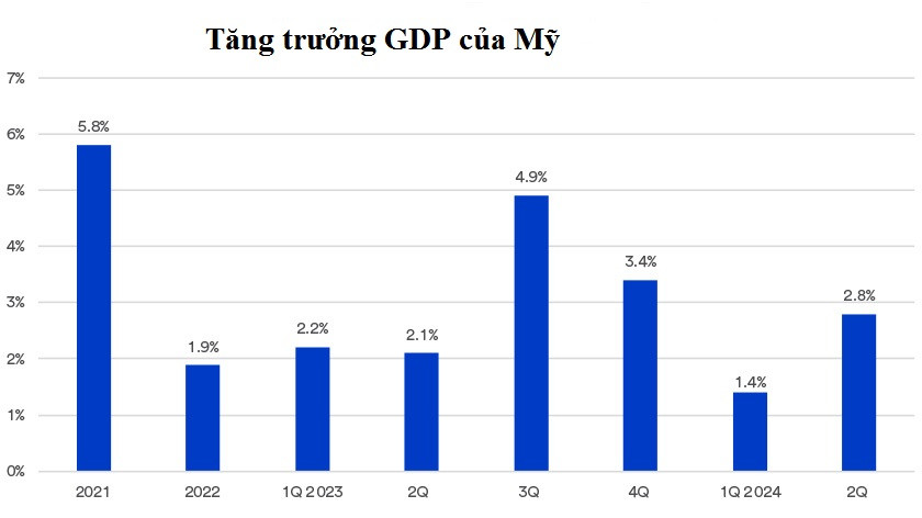 Kinh tế Mỹ tiềm ẩn suy thoái, thách thức cho các nhà đầu tư