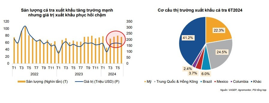 Xuất khẩu tăng mạnh, doanh nghiệp ngành thủy sản làm ăn ra sao?