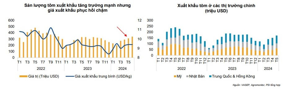 Xuất khẩu tăng mạnh, doanh nghiệp ngành thủy sản làm ăn ra sao?