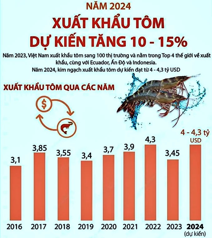 Xuất khẩu tăng mạnh, doanh nghiệp ngành thủy sản làm ăn ra sao?