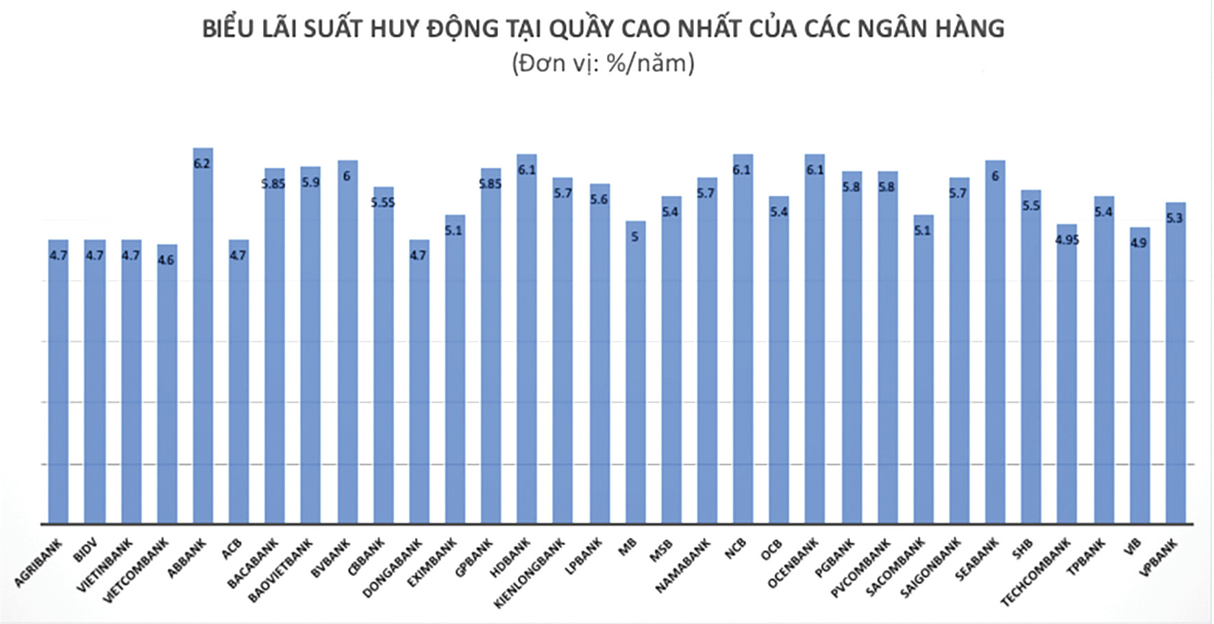 lai suat huy dong